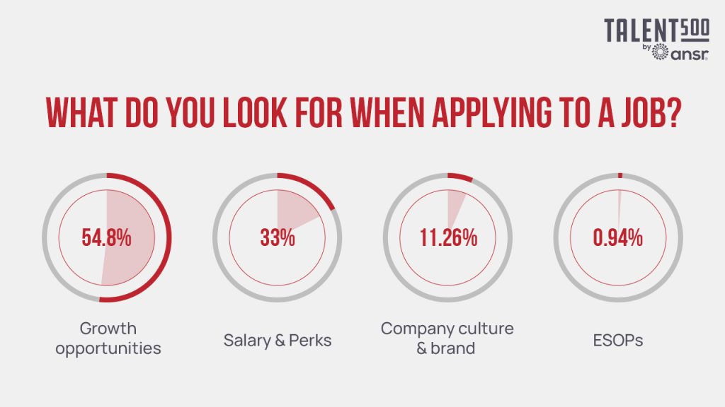 The various factors that employees looking for when they are applying for a new job - Growth opportunities, salary & perks, company culture & ESOPs.