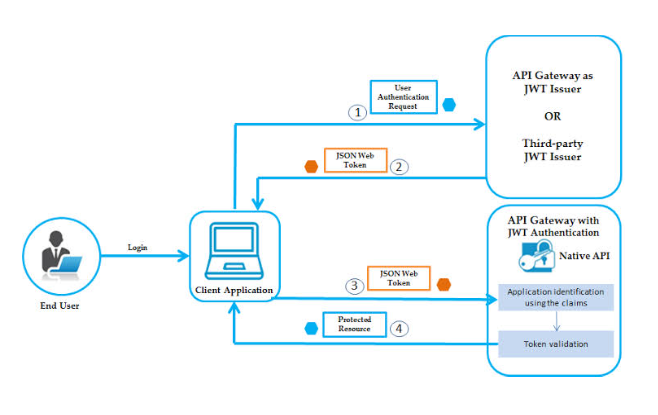 Image describing workflow for JWT authentication