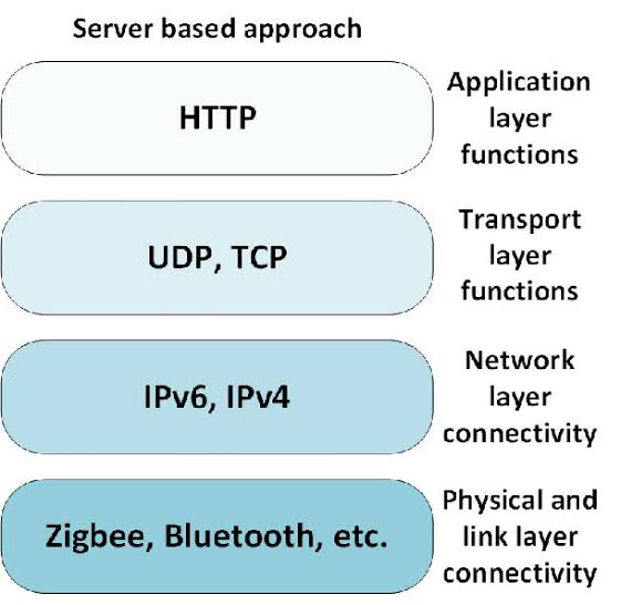 Serverless