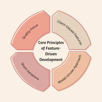 Core Principles of Feature-Driven Development