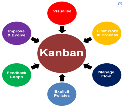 Core Principles of Kanban