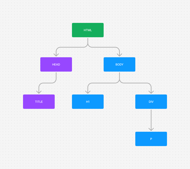 Dom Tree Structure 2