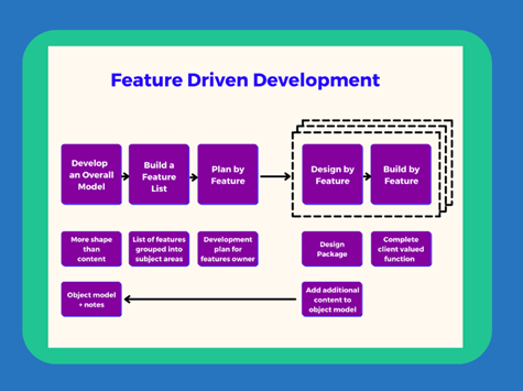 FDD - Feature Driven Development