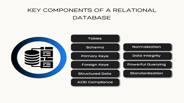 Key Components of Relational Database