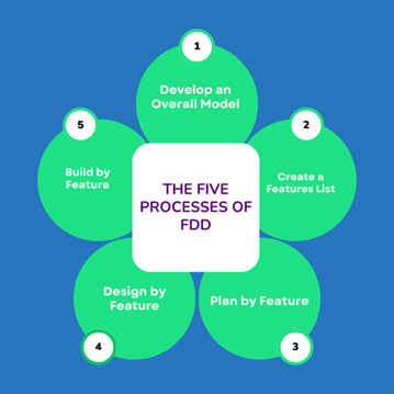 The Five Processes of FDD